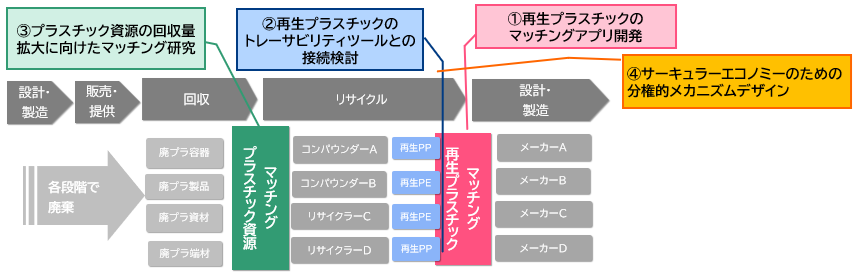 研究開発の全体像。再生プラスチックのマッチングアプリの位置づけについて。リサイクル業者とメーカーをアプリで接続する。