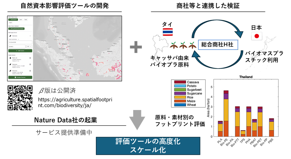 進捗、成果を表した概要図。自然資本景況評価ツールの開発と商社等と連携した検証を行うことで評価ツールの高度化、スケール化を行う。