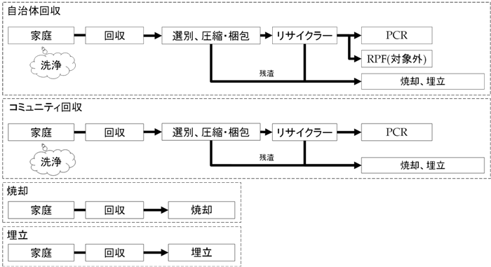 自治体回収、コミュニティ回収、焼却、埋め立ての流れを示した図