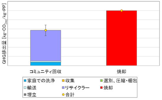 コミュニティ回収と焼却のGHG排出量を示したグラフ。コミュニティ回収は焼却よりもGHG排出量が低い。