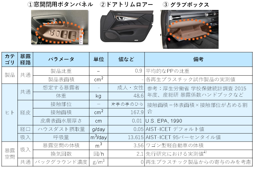 窓開閉用ボタンパネル、ドアトリムロアー、グローブボックスについて、暴露経路等のシナリオを作成し、評価に必要なパラメータ群を設定した。