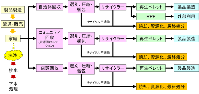 リサイクル家庭から排出される容器包装プラのリサイクルされる流れを示したフローチャート図。
