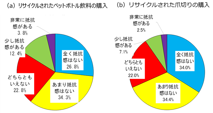 容器包装プラをリサイクルして作られたペットボトル、爪切りへの抵抗感を表した円グラフ。全く抵抗はない、あまり抵抗はないと回答した人はペットボトルの場合、約6割。爪切りは約7割。