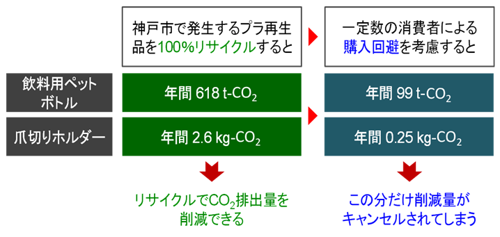 リサイクル製品が忌避されることで、ペットボトルは年間99トンのCO2の削減量がキャンセルされる。爪切りホルダーは0.25キロがキャンセルされる。