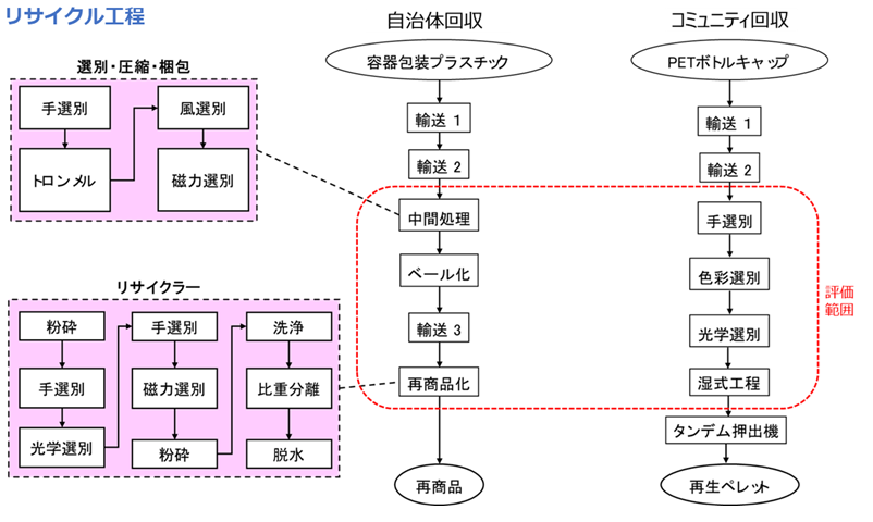 神戸市で回収された容器包装プラのリサイクル工程を表した概要図