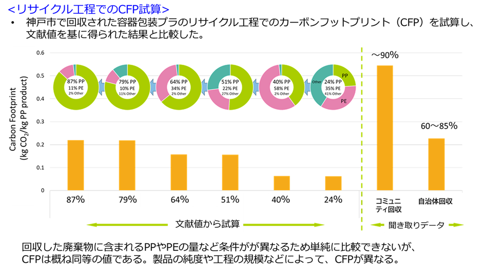  神戸市で回収された容器包装プラのリサイクル工程でのカーボンフットプリント(CFP)を試算し、文献値を基に得られた結果と比較した。回収した廃棄物に含まれるPPやPEの量など条件がが異なるため単純に比較できないが、CFPは概ね同等の値である。製品の純度や工程の規模などによって、CFPが異なる。