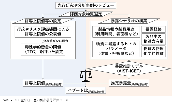 推計暴露量と許容可能な暴露量を比較するリスク評価の枠組みを示した概要図