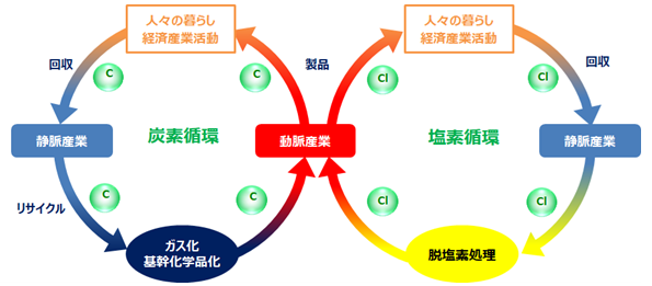 炭素循環と塩素循環の概要図