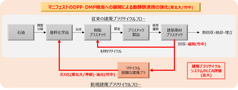 新規建廃プラリサイクルフローの概要図。マニフェストをDPP、DMP相当に発展させ、動静脈連携の強化を図る。