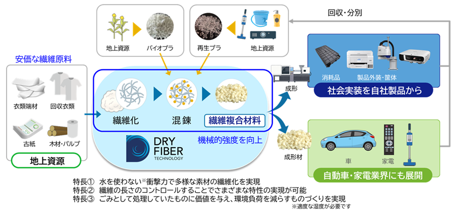 古紙・衣類の解繊繊維を活用したバイオ・再生プラスチック開発の概要図