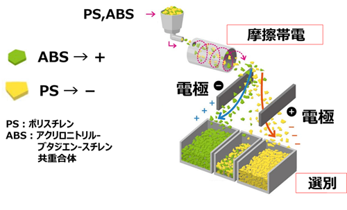 プラスチックの帯電特性の違いを利用して選別するプラスチックの静電選別の概要図