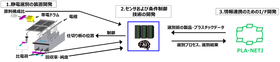 1静電選別の装置開発、2センサおよび条件制御技術の開発、3情報連携のためのIF開発の関係を示した概要図
