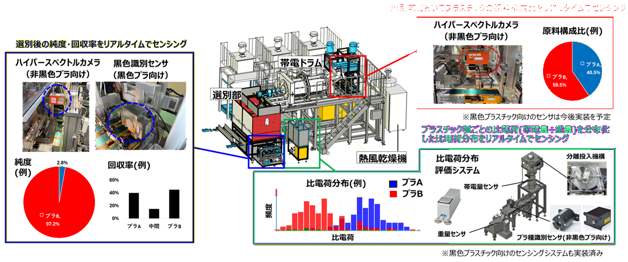 各種センサを実装した概要図および取得したデータ例を示した図。