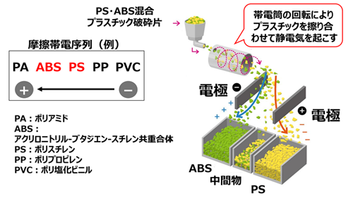 プラスチックの帯電特性の違いを利用して選別するプラスチックの静電選別の概要図