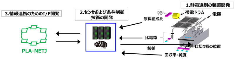プロセスやバリューチェーン上下流のデータを活用し、AI等によりオペレーションを最適化・自動化したスマートなデータ駆動型高度選別システムの研究開発の概要図