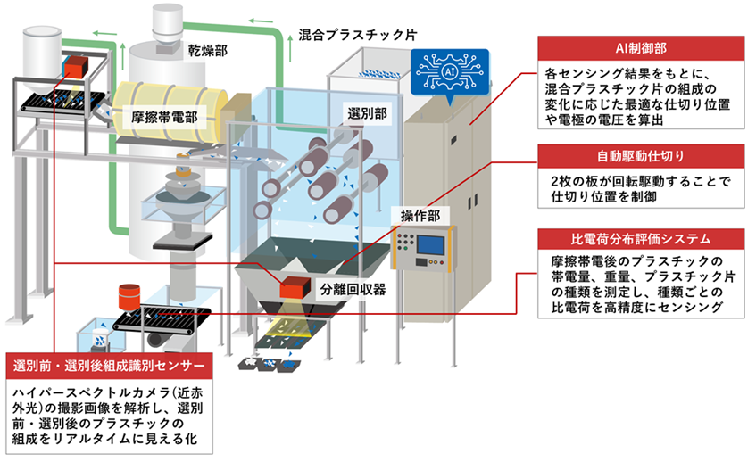 混合プラスチック片を組成変動に合わせて自動選別できる世界初の「スマート静電選別」検証機の構成図