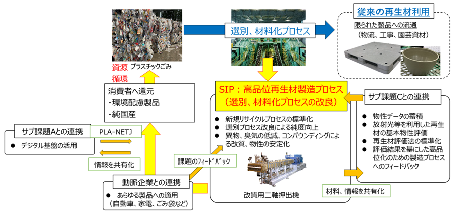 再生材を国内循環させるための技術開発プロジェクト概要図