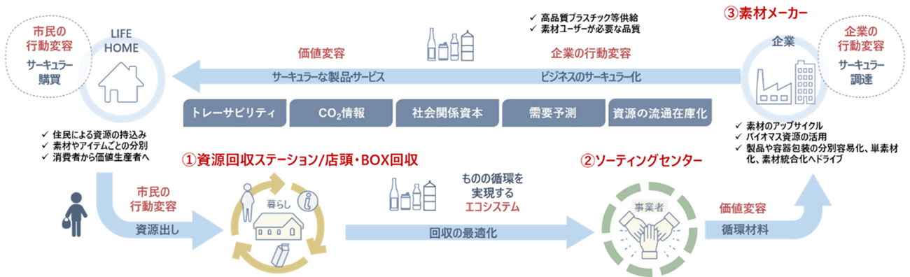 資源回収ステーションと店頭ボックス回収により集めたプラスチックをソーティングセンターで分別、素材メーカーに提供する効率的なプロセスの概要図