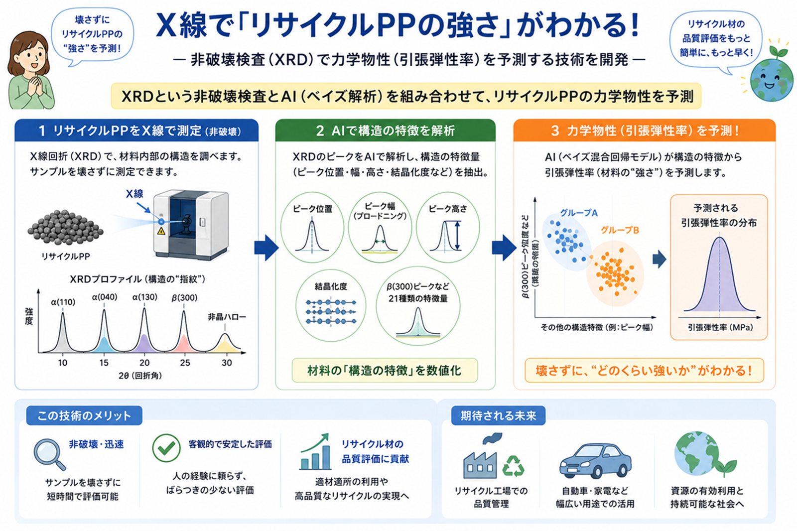 X線で「リサイクルPPの強さ」がわかる技術開発の概要図。XRDという非破壊検査とAIベイズ解析を組み合わせて、リサイクルPPの力学物性を予測する。1 リサイクルPPをX線で測定(非破壊)、2 AIで構造の特徴を解析、3 力学物性(引張弾性率)を予測する。