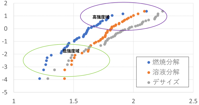回収CFのワイブル強度分布図