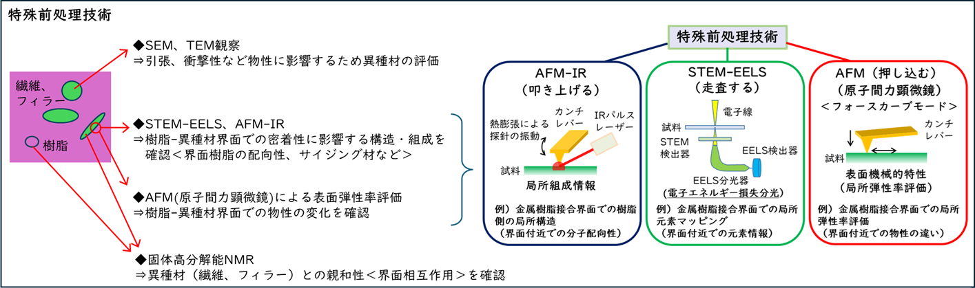 特殊前処理技術の３つの方法であるAFM IRたたき上げる、STEM EELS走査する、AFM押し込むについての説明図