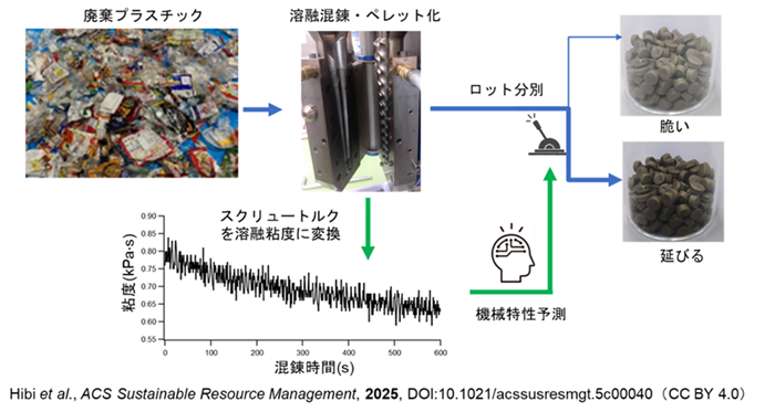 溶融粘度で高精度予測する再生プラスチックのゼロコスト品質検査技術の概要図