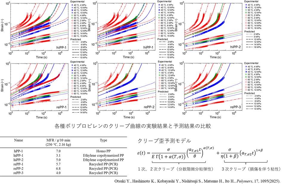 各種ポリプロピレンのクリープ曲線の実験結果と予測結果の比較、およびクリープ歪予測モデルを示した図