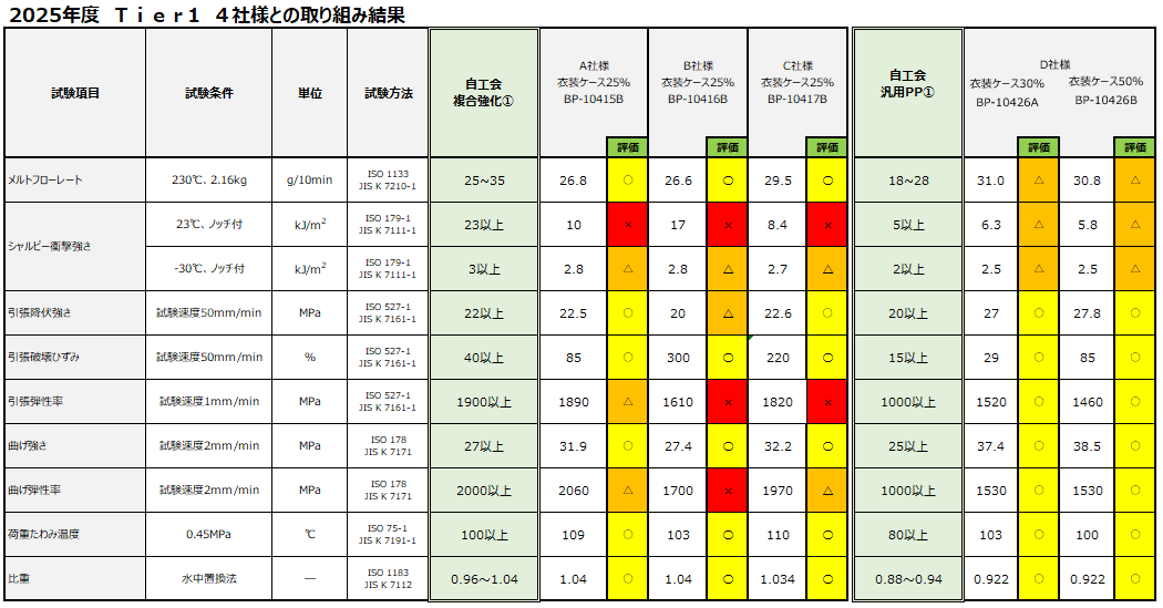 衣装ケース由来PCR再生材について、Tier1各社の物性要求値との適合性を評価した結果をまとめた表
