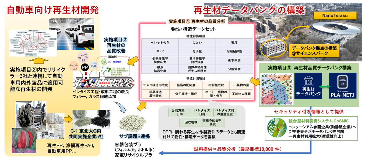 最先端放射光施設のナノテラスを利用して再生材の物性、構造のデータセットを作成し、再生材のデータバンクを構築。
