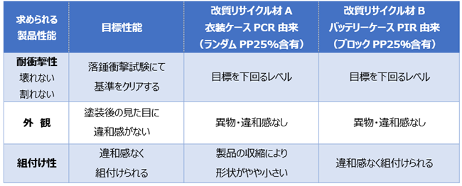ロアグリルの評価結果の詳細をまとめた表