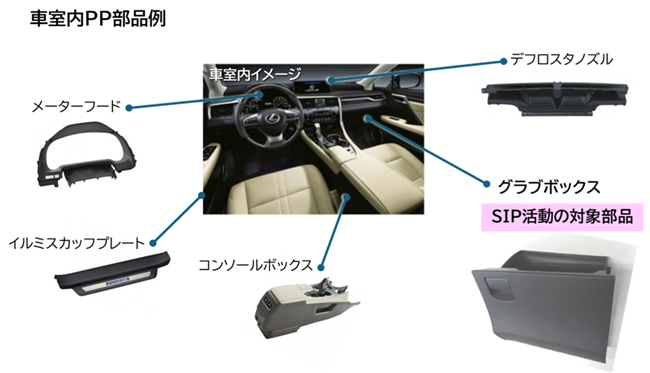 PP製の自動車内装部品のメーターフード、イルミスカッフプレート、コンソールボックス、デフロスタノズル、SIP活動対象部品であるグラブボックスの写真