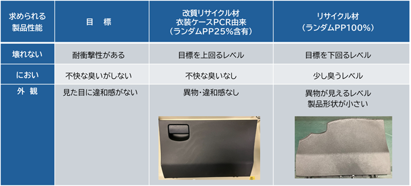 製品性能の評価結果を表した表。衣装ケースPCR由来の改質リサイクル材でランダムPp15％含有のグラブボックスは求められる製品性能をすべて満たし、ランダムPP100％のリサイクル材は目標を下回っている。