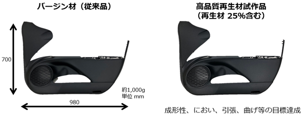 成形したドアトリムロアーの写真。再生材25%含有の高品質再生材試作品は成形性、におい、引張、曲げ等の目標を達成している。