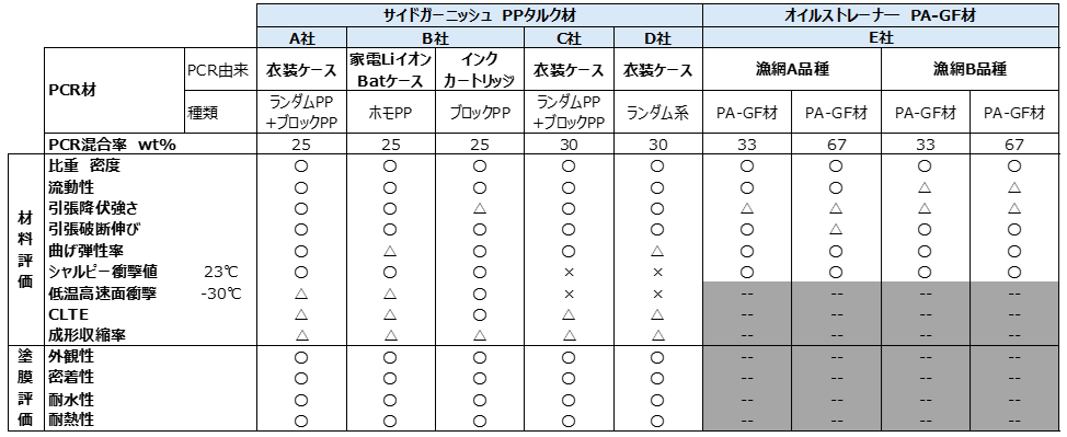 衣装ケース、インクカートリッジ、漁網などを由来とするPCR材について、各社の要求特性に対する適合状況を評価した結果一覧