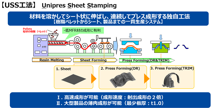 材料を溶かしてシート状に伸ばし、連続してプレス成形する独自工法であるUSS工法の概要図