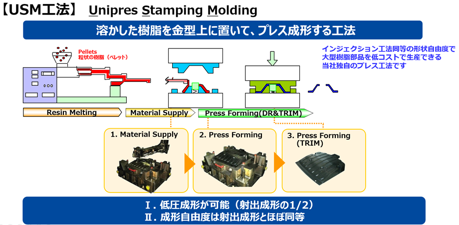 溶かした樹脂を金型上に置いて、プレス成形するUSM工法の概要図