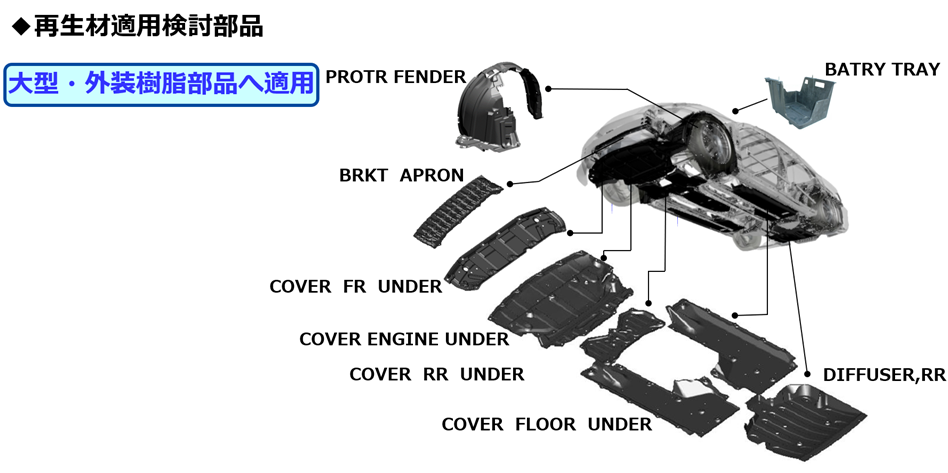 再生材適用検討部品が車のどこに位置するかを示した図。