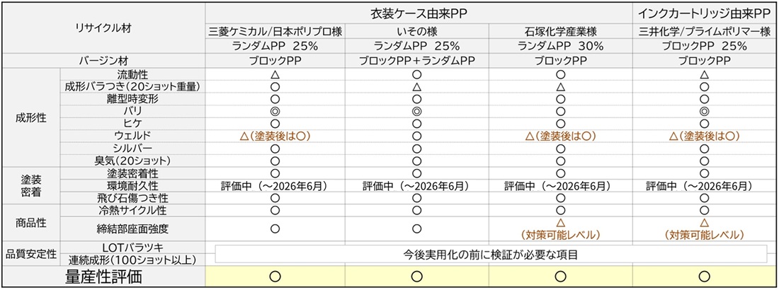 再生ポリプロピレンの評価結果表