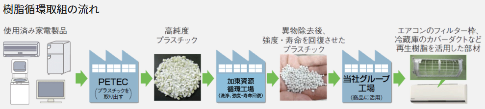 使用済み家電製品からプラスチックを取り出し、異物除去後、強度、寿命を回復させたプラスチックを商品に活用する流れを示した図