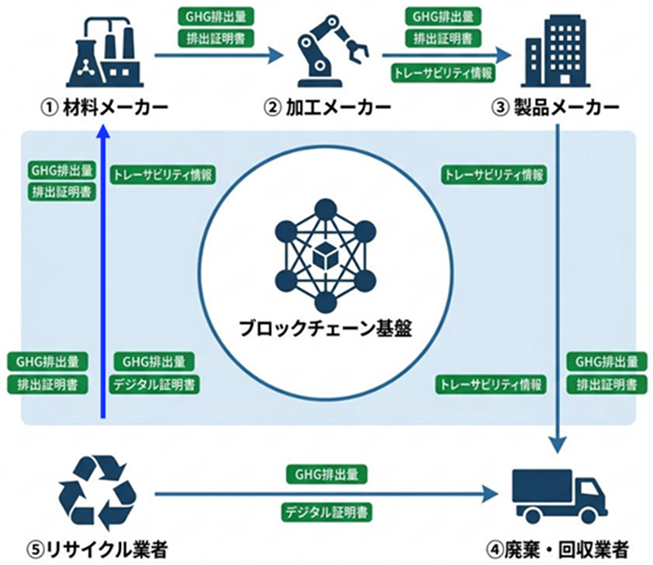 GHG排出量・トレーサビリティ情報の共有スキームの概要図