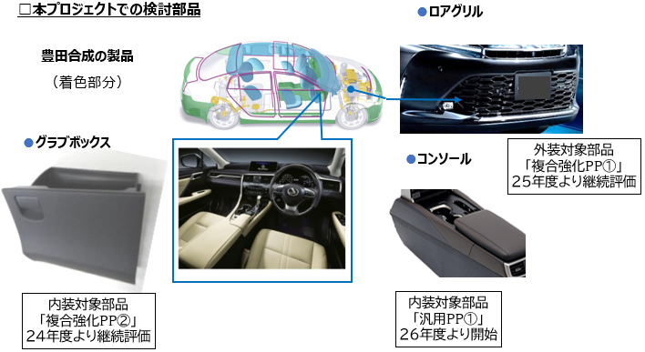 本プロジェクトでの検討部品であるグラブボックス、ロアグリル、コンソールの写真