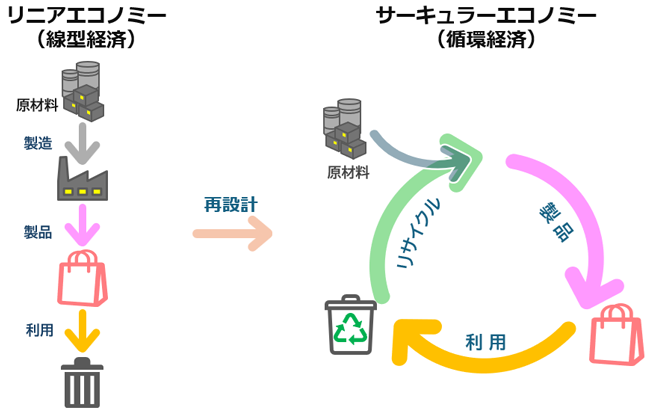 リニアエコノミーを再設計し、サーキュラーエコノミーへの移行が不可欠であることを示したイメージ図