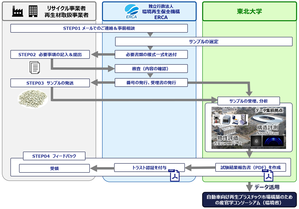 自動車向け再生プラスチックの品質評価業務フローの概要図