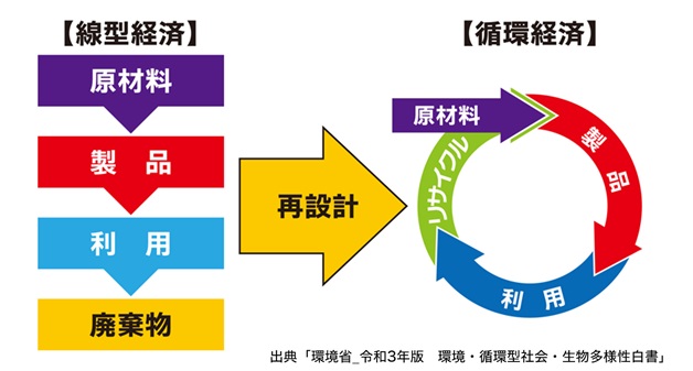 リニアエコノミーとサーキュラーエコノミーを比べた概要図