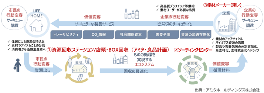 アミタホールディングズの取り組みの概要図。消費者と企業の行動変容によりサーキュラーエコノミーが推進される。