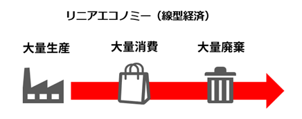 大量生産され、大量消費され、大量廃棄される、リニアエコノミーの概要図。