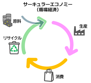 原材料の投入を最小限に抑えながら、生産・消費・リサイクルの各プロセスが循環する、サーキュラーエコノミーの概要図