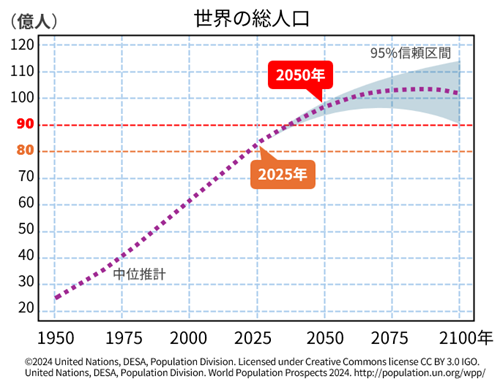 世界の人口