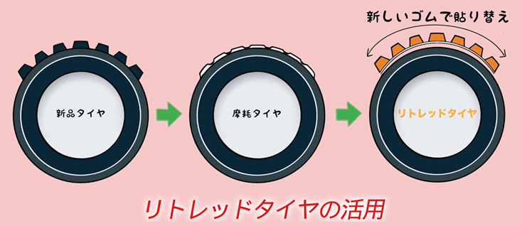 トレッド部分が摩耗したタイヤに新しいゴムを張り替えて再度利用するリトレッドタイヤの概要図