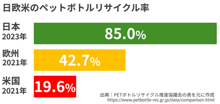 日欧米のペットボトルリサイクル率。米国19.6%、欧州42.7%に対し、日本は85%がリサイクルされている。